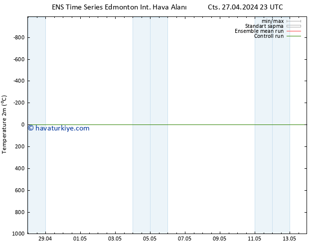 Sıcaklık Haritası (2m) GEFS TS Paz 28.04.2024 23 UTC