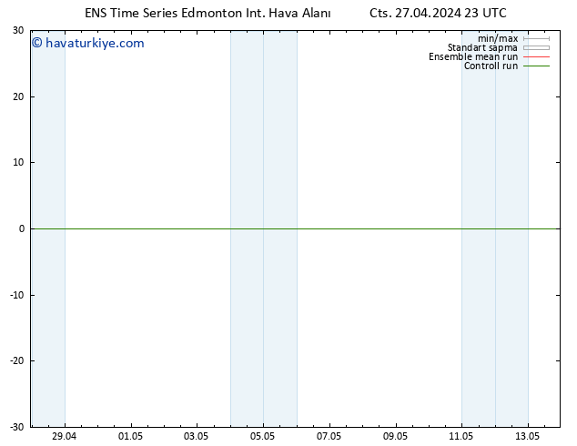 Yer basıncı GEFS TS Cts 27.04.2024 23 UTC