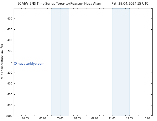 Minumum Değer (2m) ALL TS Sa 30.04.2024 15 UTC
