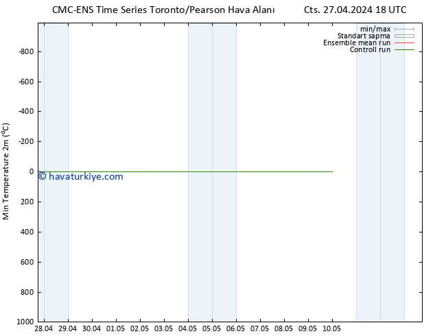 Minumum Değer (2m) CMC TS Paz 28.04.2024 00 UTC