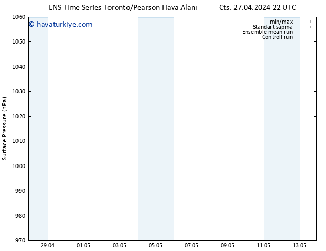 Yer basıncı GEFS TS Paz 12.05.2024 22 UTC