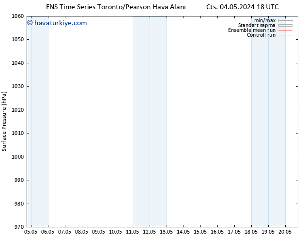 Yer basıncı GEFS TS Paz 05.05.2024 00 UTC