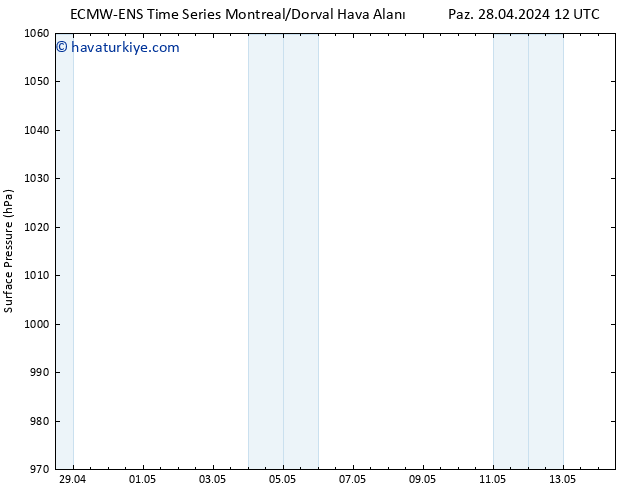 Yer basıncı ALL TS Pzt 29.04.2024 12 UTC