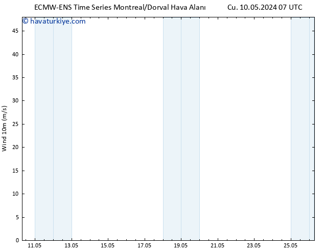 Rüzgar 10 m ALL TS Cu 10.05.2024 07 UTC