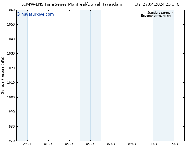 Yer basıncı ECMWFTS Paz 28.04.2024 23 UTC