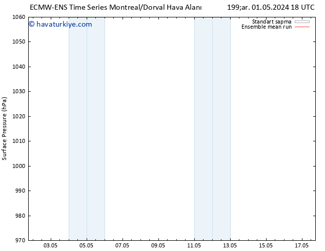 Yer basıncı ECMWFTS Cu 10.05.2024 18 UTC