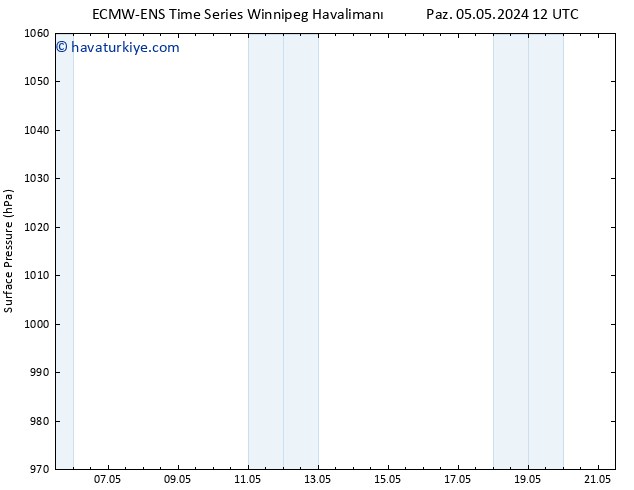 Yer basıncı ALL TS Paz 05.05.2024 18 UTC