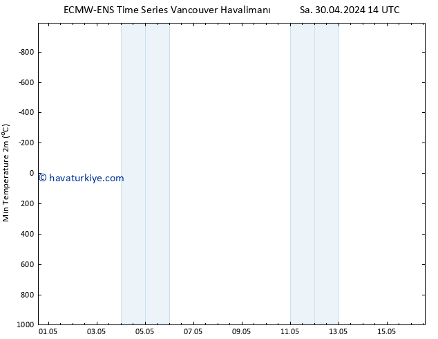 Minumum Değer (2m) ALL TS Çar 01.05.2024 14 UTC