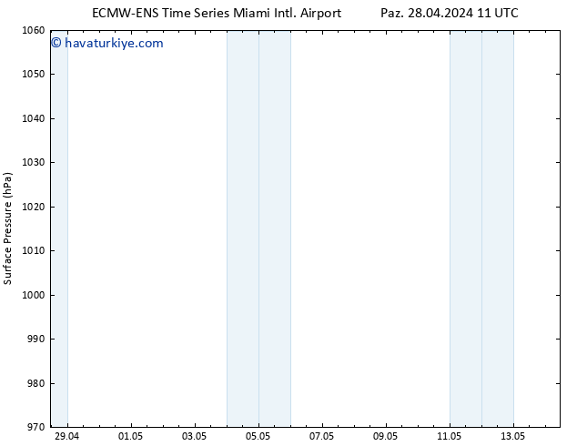 Yer basıncı ALL TS Çar 01.05.2024 23 UTC