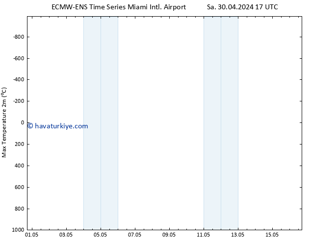 Maksimum Değer (2m) ALL TS Çar 01.05.2024 17 UTC