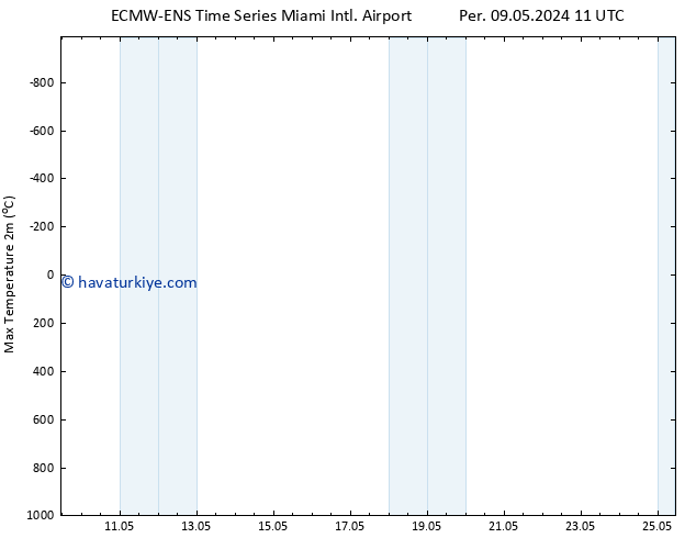 Maksimum Değer (2m) ALL TS Paz 12.05.2024 23 UTC