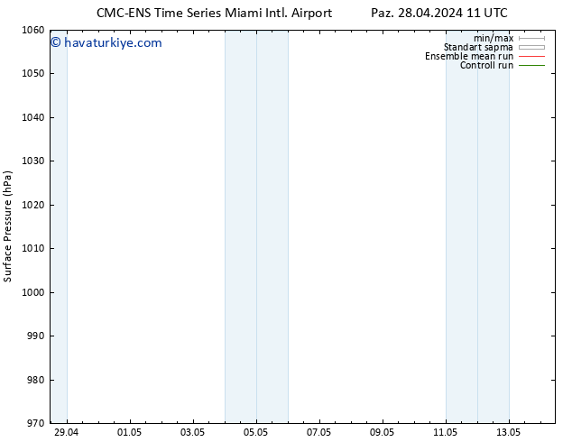 Yer basıncı CMC TS Pzt 29.04.2024 11 UTC