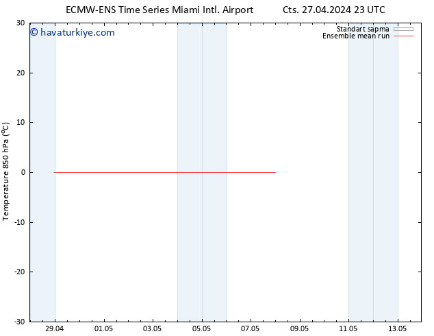 850 hPa Sıc. ECMWFTS Paz 28.04.2024 23 UTC