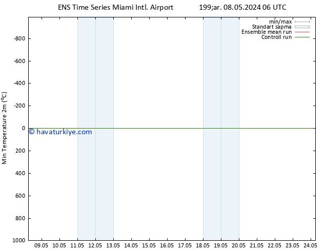 Minumum Değer (2m) GEFS TS Çar 15.05.2024 06 UTC