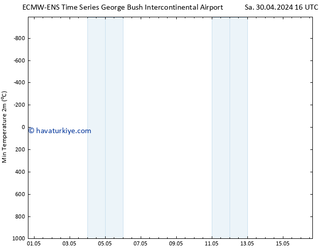 Minumum Değer (2m) ALL TS Çar 01.05.2024 16 UTC