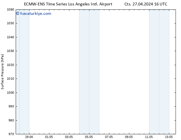 Yer basıncı ALL TS Cts 27.04.2024 16 UTC