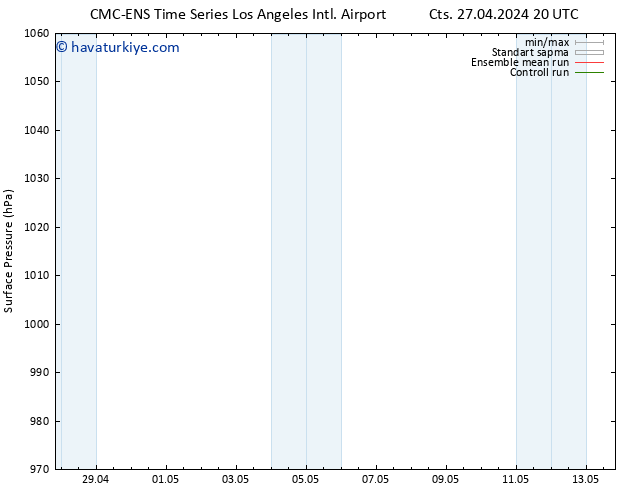 Yer basıncı CMC TS Paz 28.04.2024 20 UTC