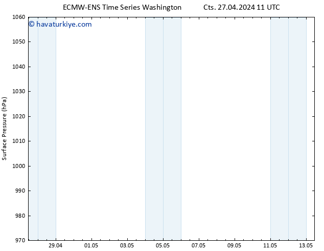 Yer basıncı ALL TS Paz 28.04.2024 11 UTC