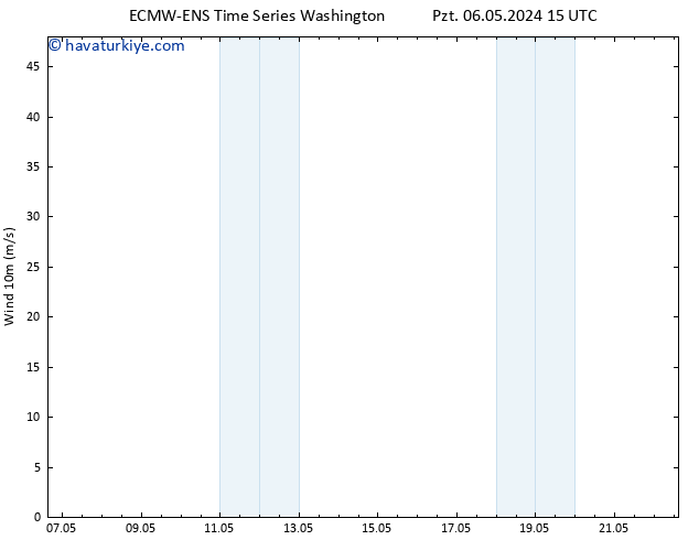 Rüzgar 10 m ALL TS Sa 07.05.2024 15 UTC