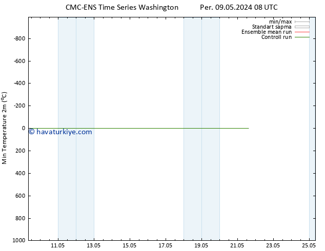 Minumum Değer (2m) CMC TS Cts 11.05.2024 08 UTC