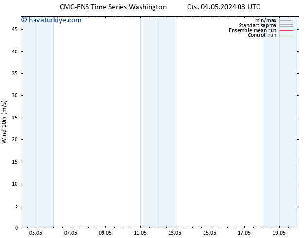 Rüzgar 10 m CMC TS Çar 08.05.2024 15 UTC