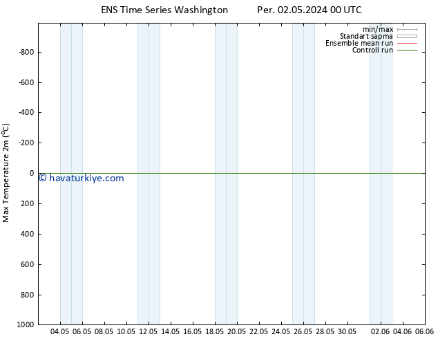 Maksimum Değer (2m) GEFS TS Paz 05.05.2024 12 UTC
