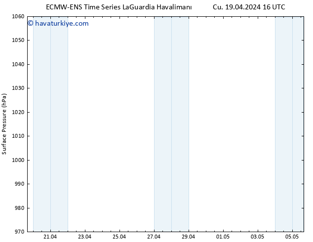 Yer basıncı ALL TS Cts 20.04.2024 16 UTC