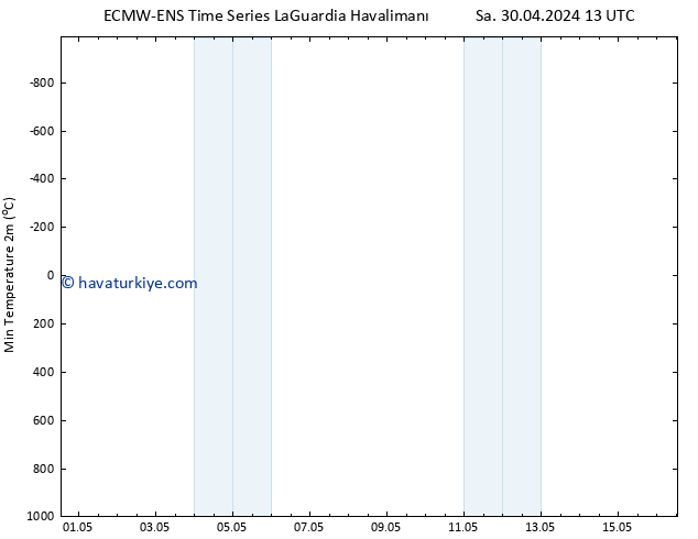 Minumum Değer (2m) ALL TS Çar 01.05.2024 13 UTC