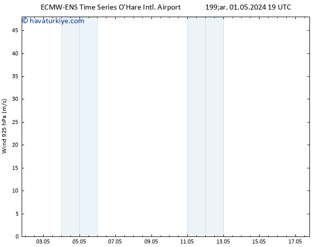 Rüzgar 925 hPa ALL TS Per 02.05.2024 19 UTC