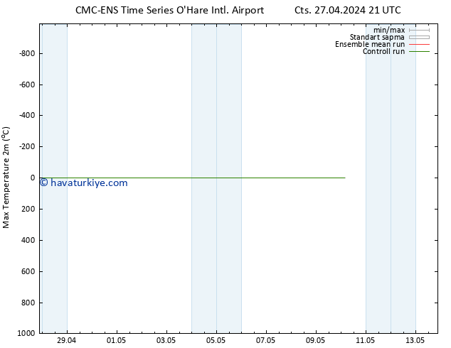 Maksimum Değer (2m) CMC TS Paz 28.04.2024 03 UTC