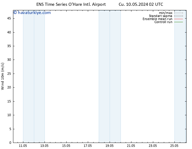 Rüzgar 10 m GEFS TS Cu 10.05.2024 02 UTC