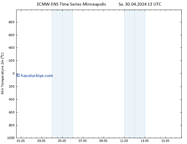 Minumum Değer (2m) ALL TS Çar 01.05.2024 13 UTC