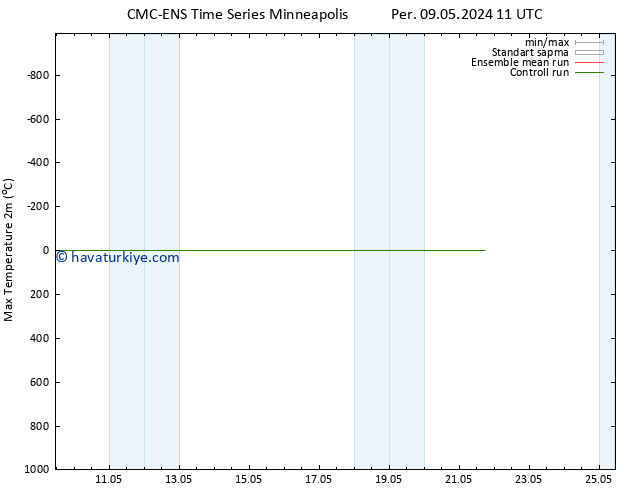 Maksimum Değer (2m) CMC TS Cts 11.05.2024 11 UTC
