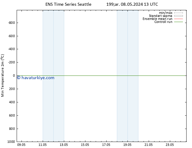Minumum Değer (2m) GEFS TS Çar 15.05.2024 13 UTC