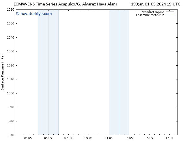 Yer basıncı ECMWFTS Paz 05.05.2024 19 UTC