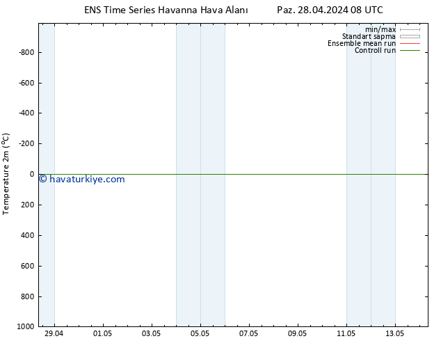 Sıcaklık Haritası (2m) GEFS TS Cts 04.05.2024 14 UTC