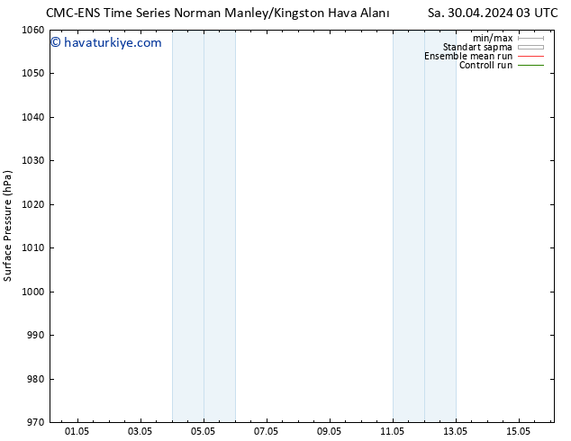 Yer basıncı CMC TS Cts 04.05.2024 15 UTC