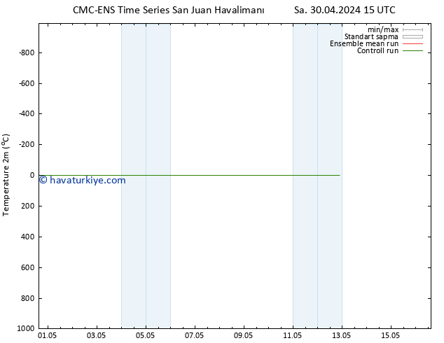 Sıcaklık Haritası (2m) CMC TS Çar 01.05.2024 09 UTC