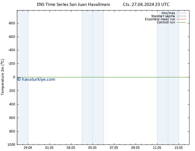 Sıcaklık Haritası (2m) GEFS TS Cts 04.05.2024 05 UTC