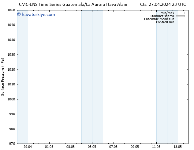 Yer basıncı CMC TS Per 02.05.2024 23 UTC