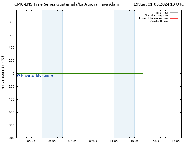 Sıcaklık Haritası (2m) CMC TS Cts 04.05.2024 13 UTC