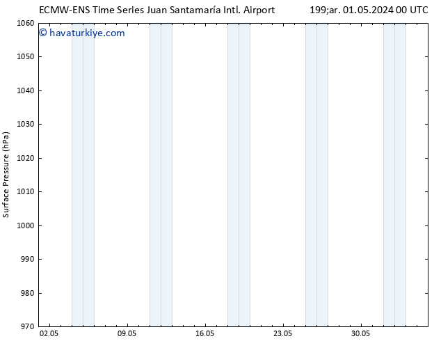 Yer basıncı ALL TS Çar 01.05.2024 00 UTC