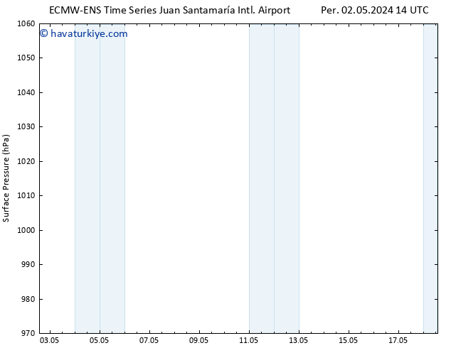 Yer basıncı ALL TS Cts 04.05.2024 20 UTC