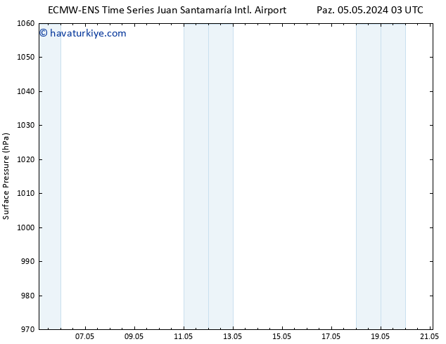 Yer basıncı ALL TS Pzt 06.05.2024 21 UTC