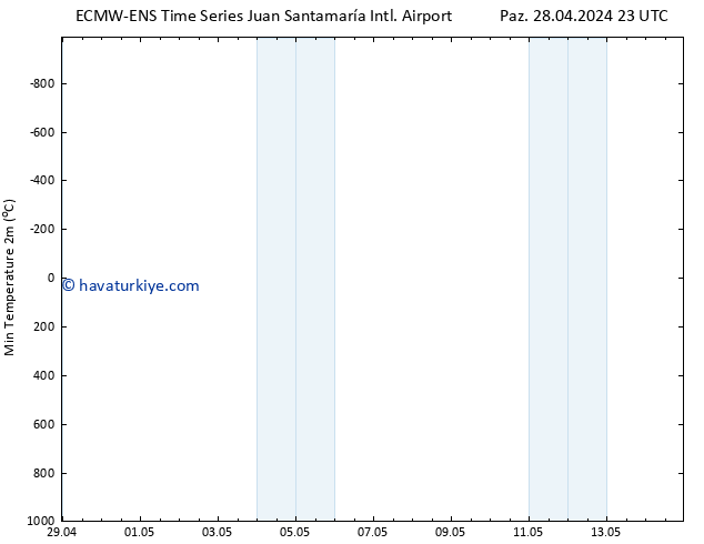 Minumum Değer (2m) ALL TS Per 02.05.2024 23 UTC