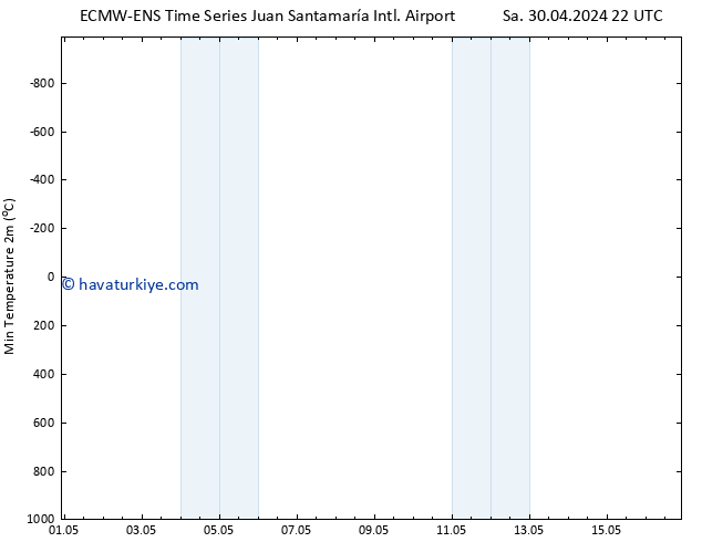 Minumum Değer (2m) ALL TS Çar 01.05.2024 04 UTC