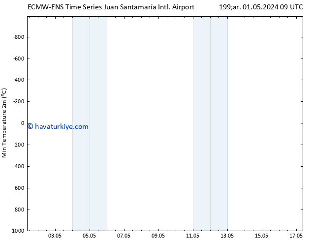 Minumum Değer (2m) ALL TS Çar 01.05.2024 09 UTC