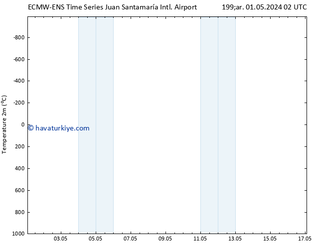 Sıcaklık Haritası (2m) ALL TS Çar 01.05.2024 20 UTC