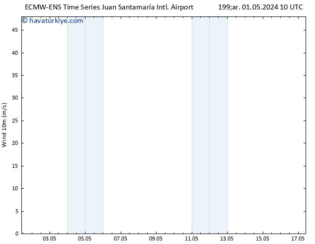 Rüzgar 10 m ALL TS Paz 05.05.2024 22 UTC