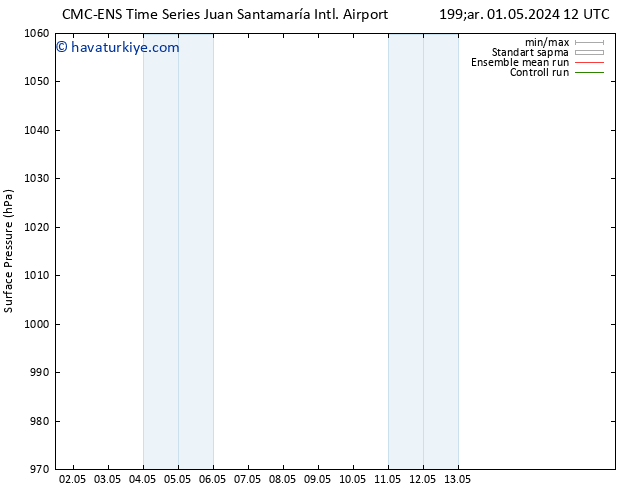 Yer basıncı CMC TS Paz 05.05.2024 12 UTC